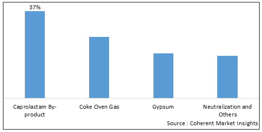 FAR EAST AND BALTIC COUNTRIES AMMONIUM SULFATE MARKET